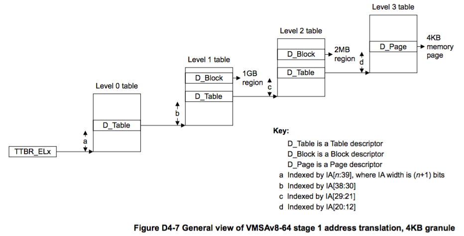 VMSAv8-64 Page Table Walk 4KB Page