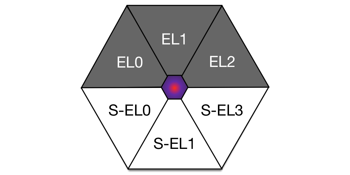 Super Hexagon: A Journey from EL0 to S-EL3