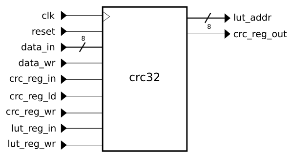 CRC-32 Top-Level