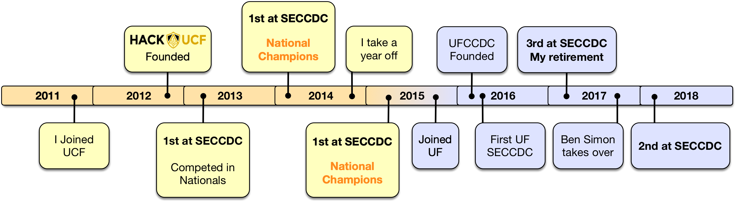 From Competitor to Captain: My CCDC Journey