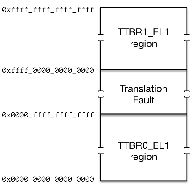 TTBRx_EL1 Memory Regions