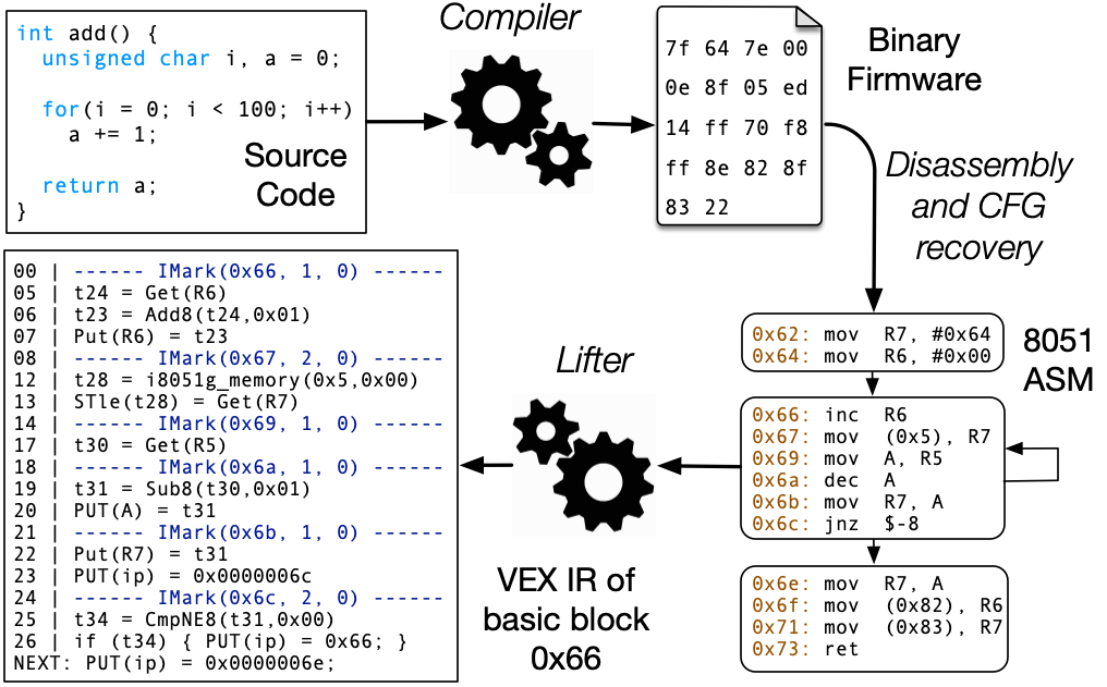 The relationship between source code, binary firmware, and Intermediate Representation (IR).