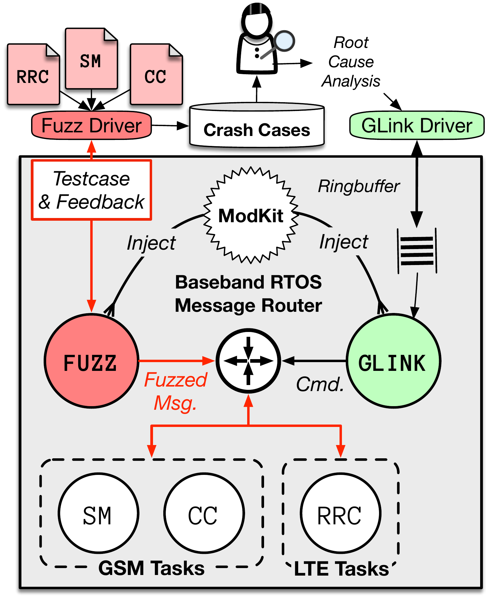 Example application of FirmWire for security analysis. Special FUZZ tasks are injected into the running baseband for coverage-guided fuzzing. The resulting crashes are then subject to root cause analysis, which is aided by the GLINK task.
