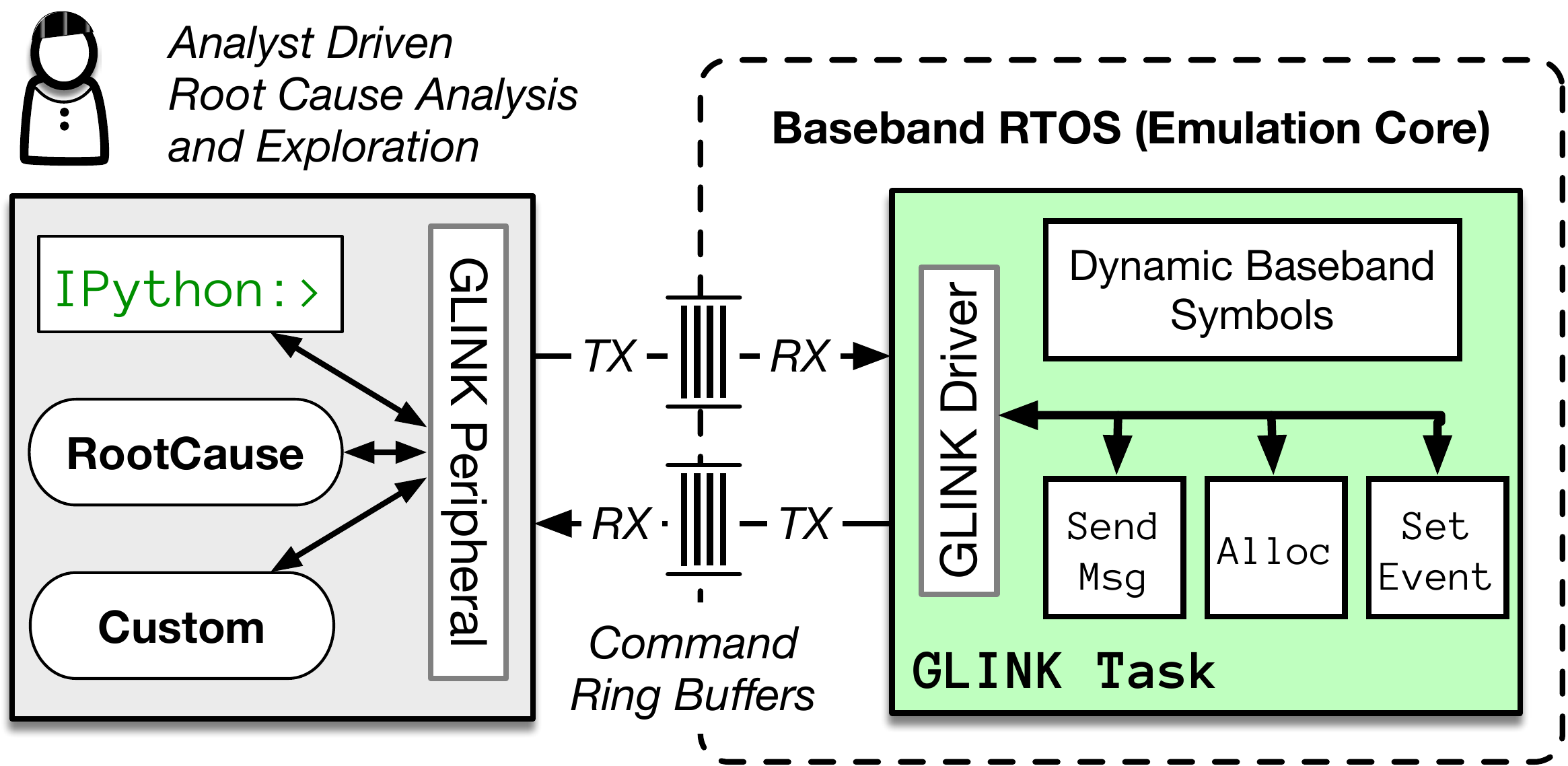 An overview of the layout and communication between
FirmWire and the injected Guest Link (GLINK) RTOS task.
An analyst can use the GLINK interface to manually send ad-hoc
commands or execute one-shot analyses. These commands
are effectively remote procedure calls serialized across a ring-buffer
peripheral that the GLINK task can access.

