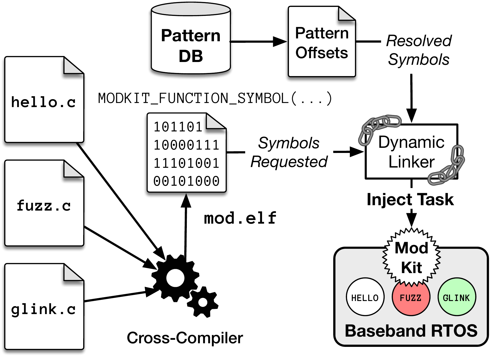 The overall design of FirmWire's portable ModKit.
Modules are written in C and compiled using a baseband-specific cross-compiler matching the CPU architecture. These
modules (ELF files) are dynamically linked against the PatternDB for portability between firmware and injected into the
baseband RTOS to modify its functionality.
