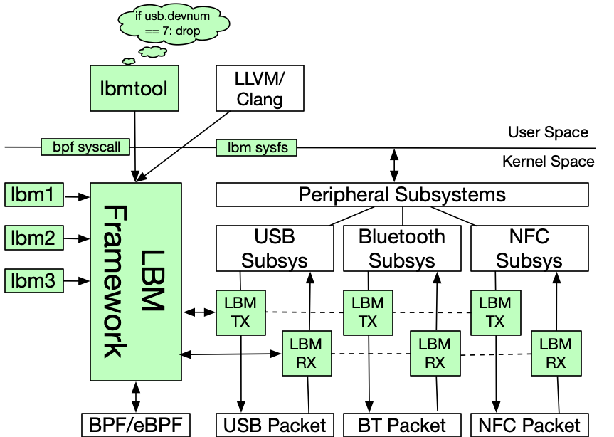 LBM: A Security Framework for Peripherals within the Linux Kernel overview