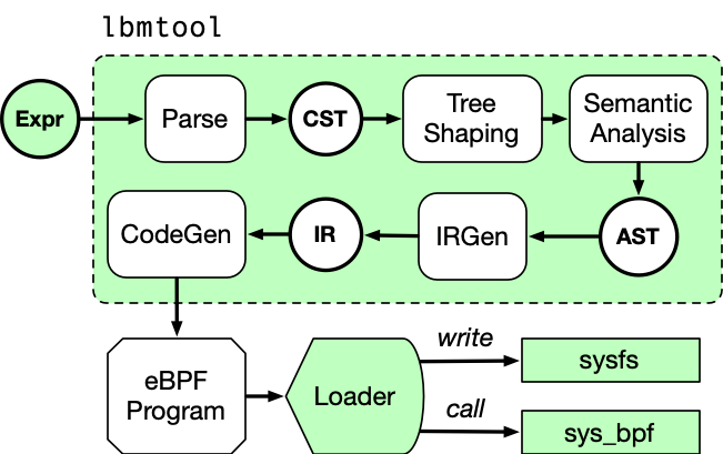 The flow of filter expressions through lbmtool, which compiles them to eBPF for loading into the kernel.
