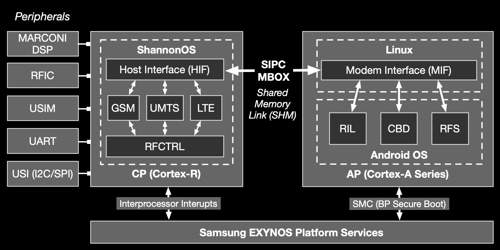 A block diagram of the Shannon baseband in relation to its peripherals and the application processor.