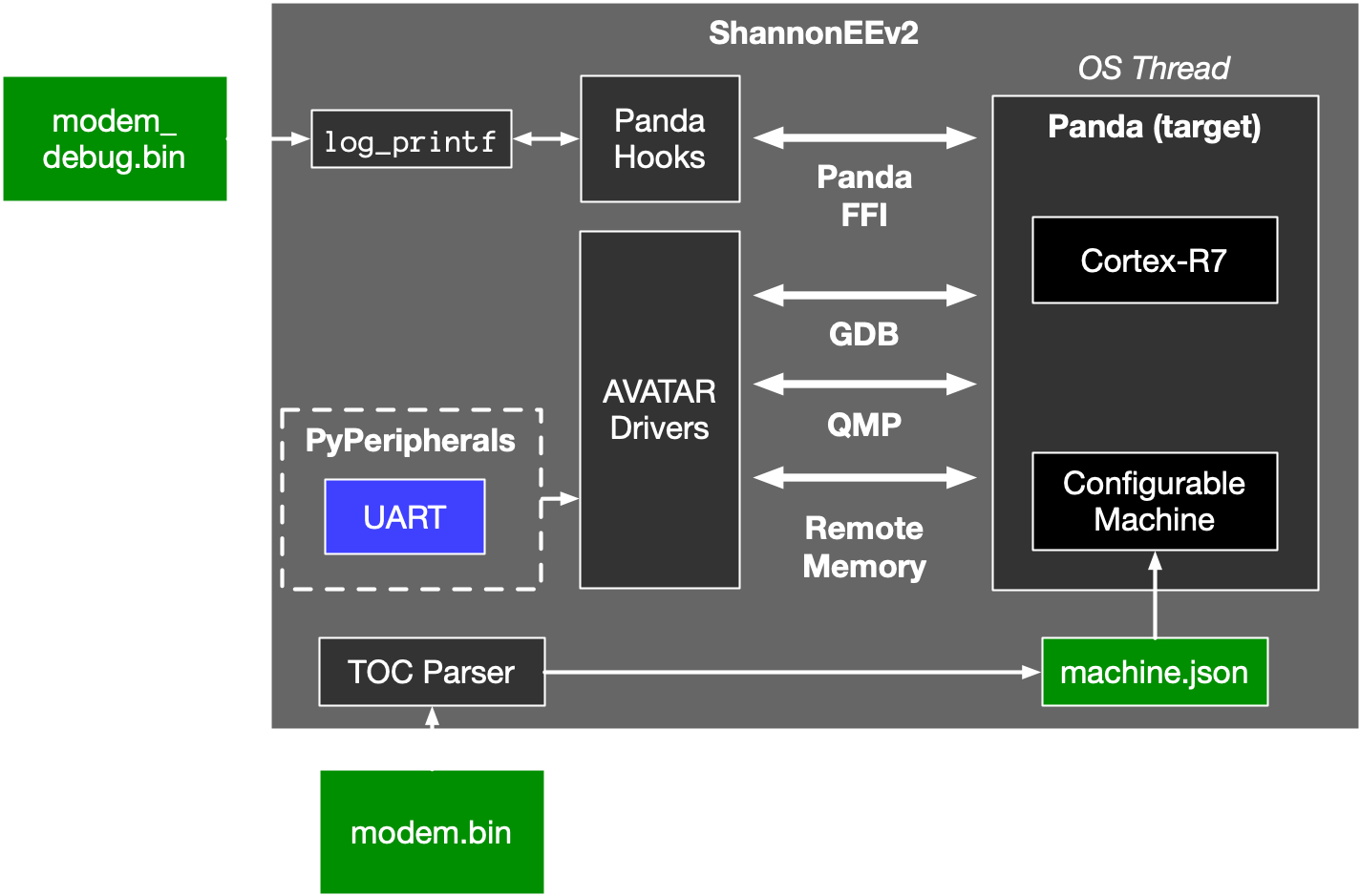 A block diagram of the major components of ShannonEE.