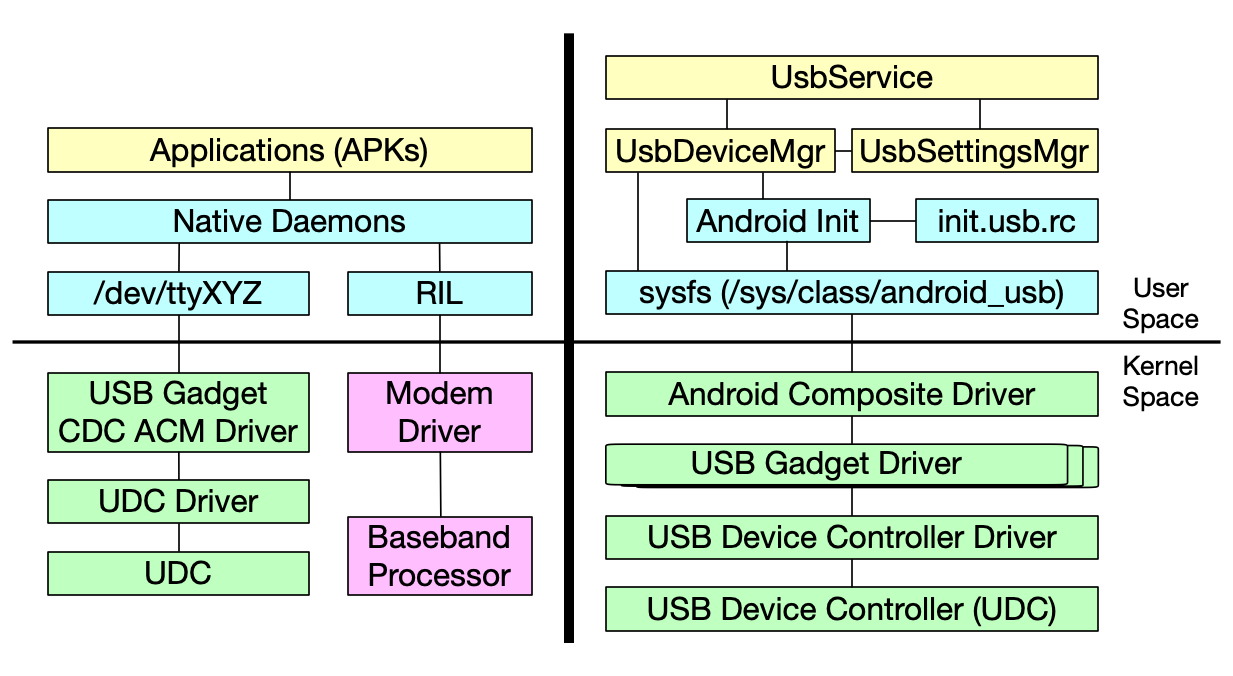 A diagram showing all of the major components that can influence whether AT command interfaces are exposed on Android devices and where those commands would flow through.